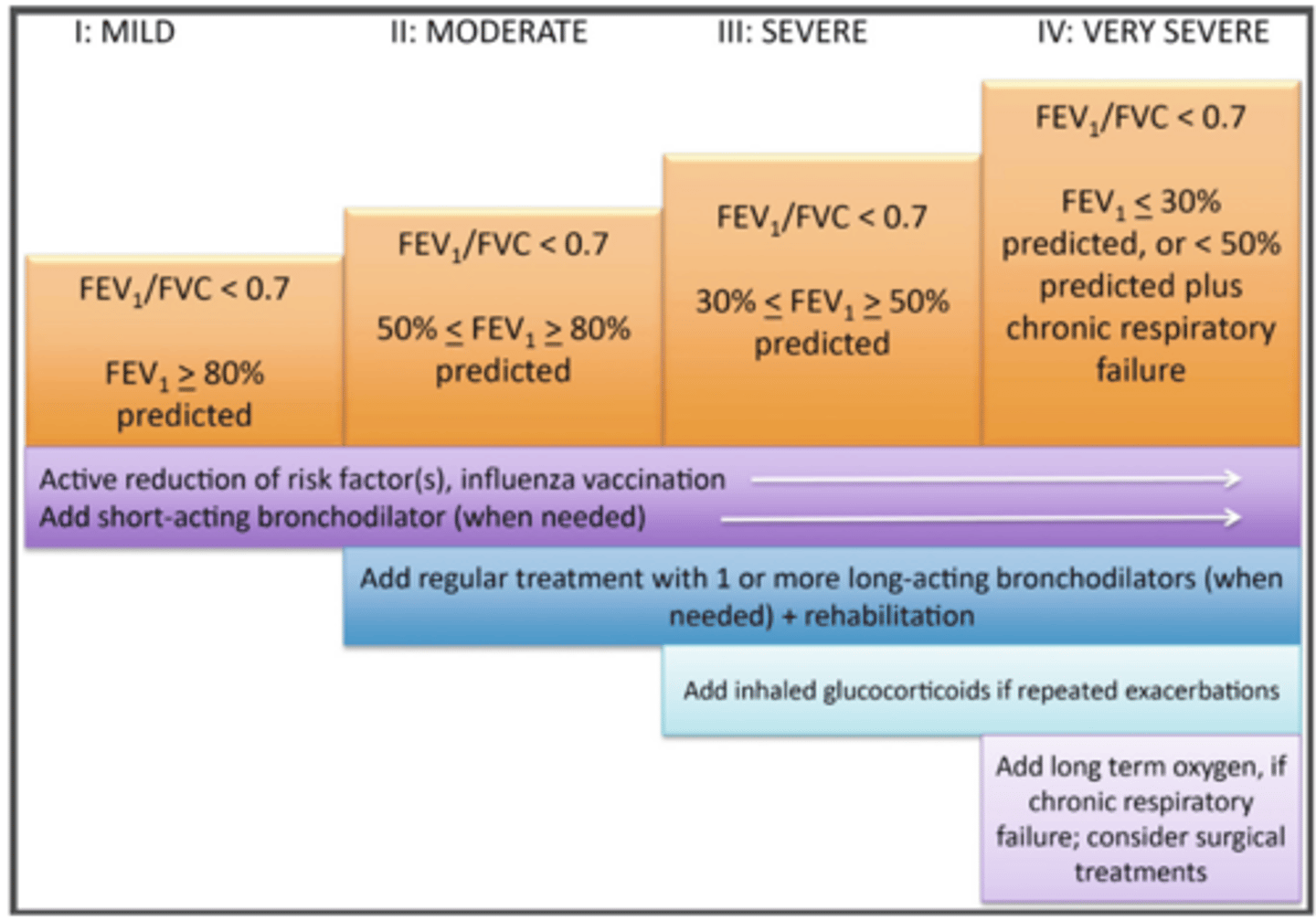 <p>stage III and IV COPD</p>