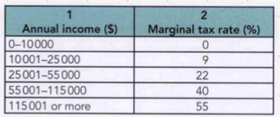 <ul><li><p>tax brackets</p></li><li><p>applying a different marginal tax rate to each bracket</p></li></ul><p></p><p></p><p>example calculation based on the photo:</p><ul><li><p>calculate the amount of income tax paid on an annual income of $59 000</p><p>(0 × 10 000) + (0.09 × 15 000) + (0.22 × 30 000) + (0.40 × 4 000) = 0 + 1350 + 6600 + 1600 = 9550$</p></li></ul><p></p><p></p><p>average tax: 9550$/ 59000$ = 16.2% or 0.162</p>