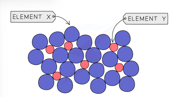 <ul><li><p>atoms of different sizes</p></li><li><p>distorts the regular arrangements of atoms</p><p></p></li></ul><p></p>