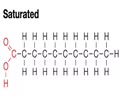 <p><span>- Each carbon is full of hydrogen</span><br><span>- Linear shape = allows fatty acids to pack tightly together</span><br><span>- Solid at room temp - high melting point</span></p>