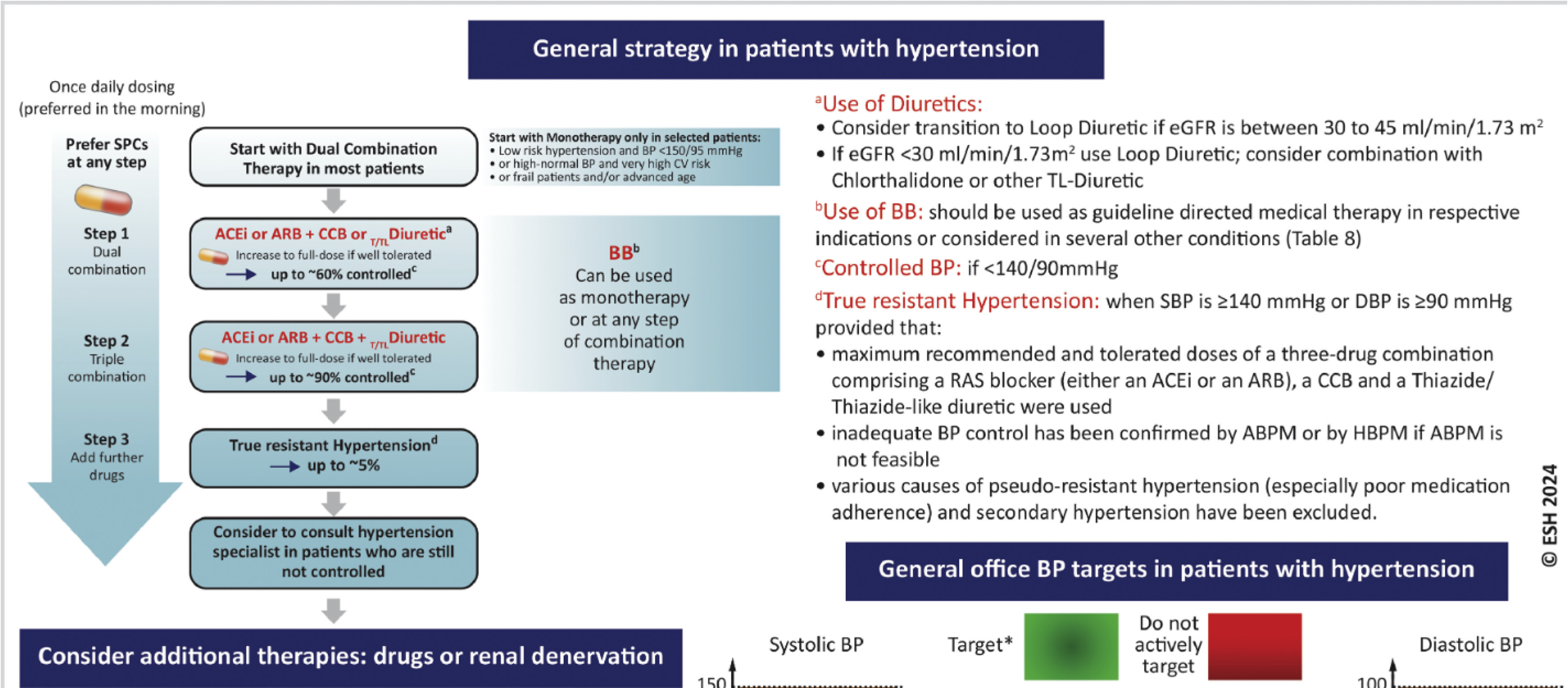 <p>HTN treatment + goals (she will give us this chart)</p>