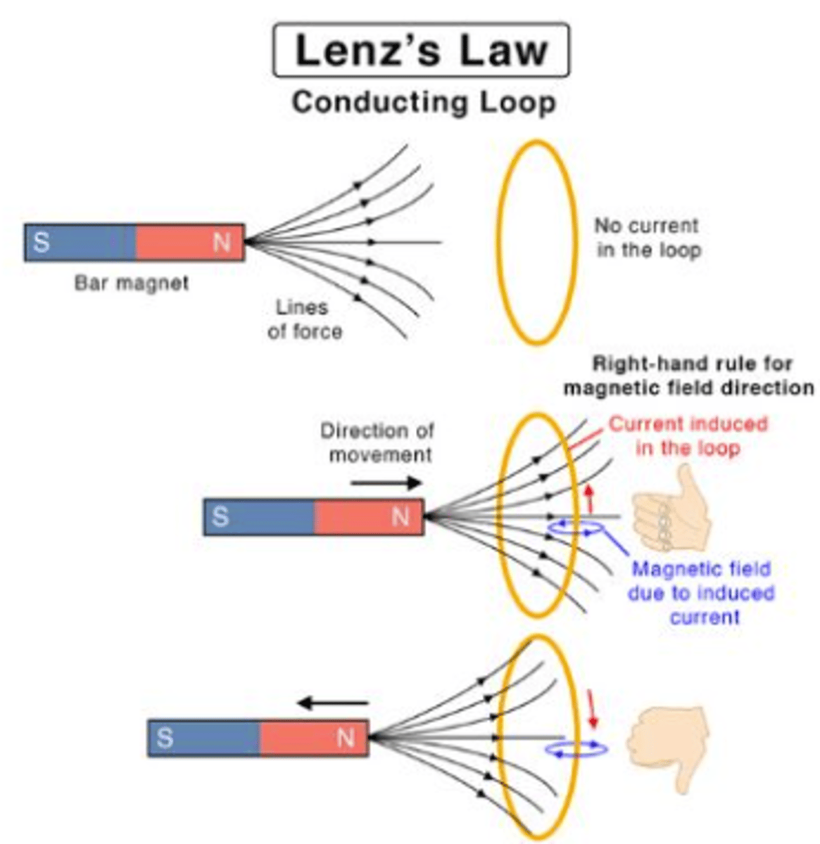 <p>The direction of the induced current in a closed loop is such that it opposes the change in magnetic flux that produced it.</p>