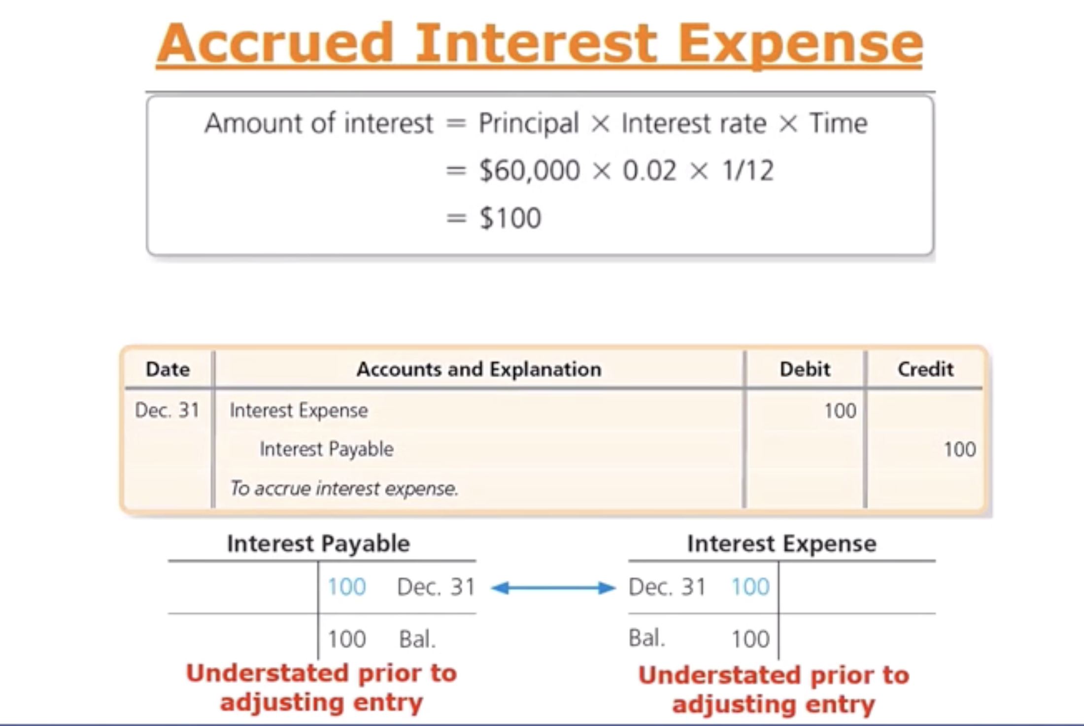 <p>If we don’t do this the, the interest payable and expense could be understated.</p>