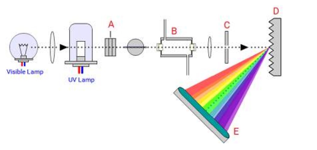 <p>Identify the components of the diode array detector:</p>