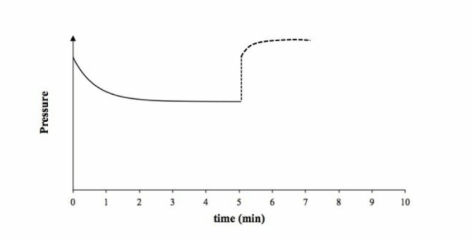 <p>Since n2o4 is being added, the pressure inside the vessel intially increases (PV=nrt). The reverse rxn is then favoured to remove the addition of n204. Since <strong>more gas molecules mean higher pressure</strong>, the graph shows a gradual <strong>upward slope</strong> until the system reaches a new equilibrium.</p><p></p>