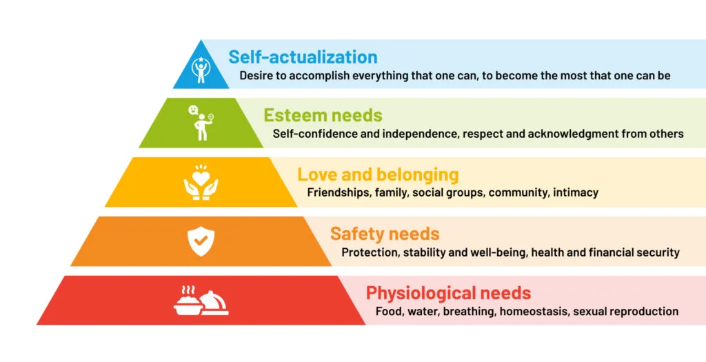 <ol><li><p>physiological</p></li><li><p>safety needs</p></li><li><p>love needs</p></li><li><p>esteem needs</p></li><li><p>Self-actualisation</p></li></ol>