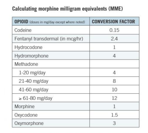 <p>PRACTICE:</p><p>A pt. is currently taking oxycodone 10mg every 6 hours routinely and uses Hydromorphone 2mg for breakthrough pain. They have taken 2 doses of hydromorphone today. Calculate the pts. daily MME.</p><p></p><p><strong>MME= strength x quantity x conversion factor</strong></p><p><strong>Will be given table on exam!!!!</strong></p>