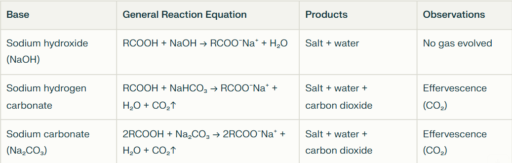<p>Carboxylate Salt + Water + Carbon dioxide </p><p><span style="color: oklch(0.304 0.04 213.681)">Visible effervescence due to CO₂ release which is a common test for the presence of carboxylic acids</span></p>