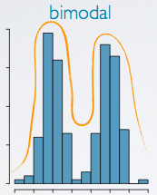 <p><span>two peaks/Two mode</span></p>