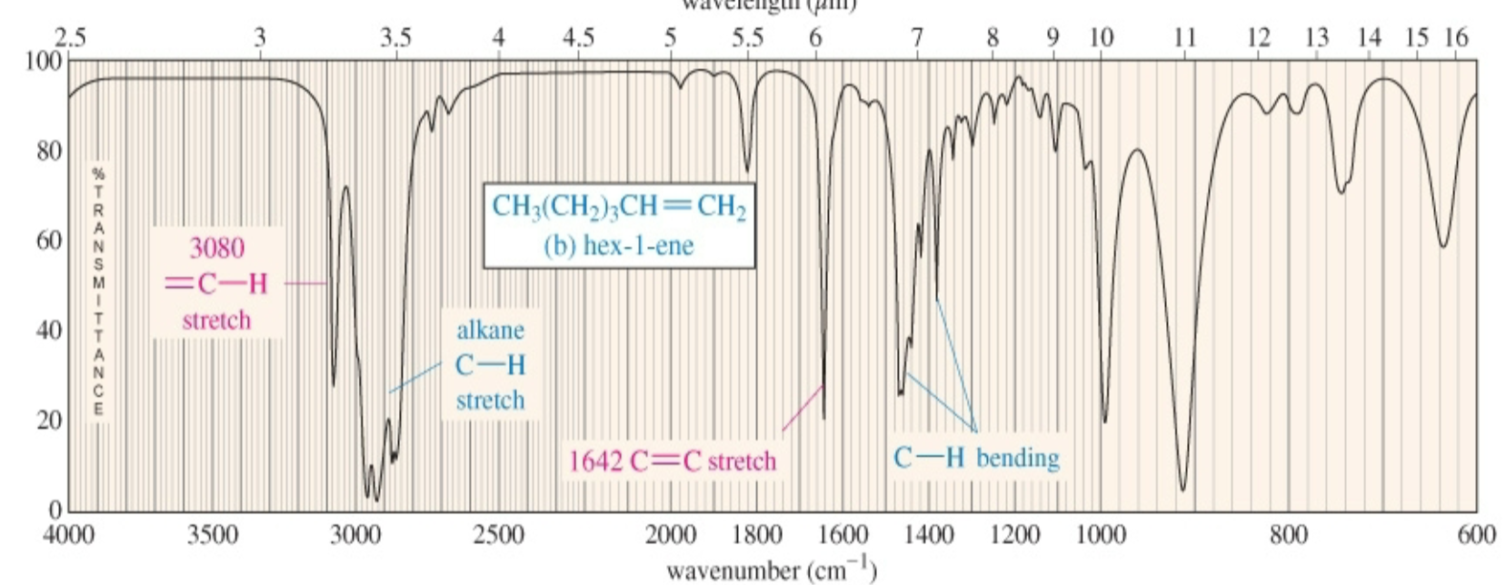 <p>Alkene (C=C) nonsymmetric stretching bonds </p>