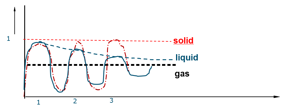<p><span style="background-color: transparent; font-family: &quot;Google Sans Text&quot;;">Solid:</span></p><p><span style="background-color: transparent; font-family: &quot;Google Sans Text&quot;;">The solid curve exhibits sharp, distinct peaks at regular intervals. This indicates a high degree of order and long-range correlation in a solid, where molecules are arranged in a fixed, repeating lattice structure. The peaks correspond to the shells of neighbouring molecules at specific distances from the origin molecule.</span></p><p></p><p><span style="background-color: transparent; font-family: &quot;Google Sans Text&quot;;">Liquid:</span></p><p><span style="background-color: transparent; font-family: &quot;Google Sans Text&quot;;">The liquid curve shows a few initial peaks, but these peaks are broader and less defined than those in a solid, and they quickly diminish with increasing distance. This signifies a short-range order in liquids, where molecules have some local correlation due to close packing but lack the long-range order of a solid. The correlation over locations of a molecule declines for a liquid compared to a solid.</span></p><p></p><p><span style="background-color: transparent; font-family: &quot;Google Sans Text&quot;;">Gas:</span></p><p><span style="background-color: transparent; font-family: &quot;Google Sans Text&quot;;">The gas curve is essentially flat, showing no significant peaks or troughs beyond the very immediate vicinity of the origin molecule. This indicates a complete lack of correlation in a gas, where molecules move randomly and independently with no fixed positions relative to each other.</span></p>