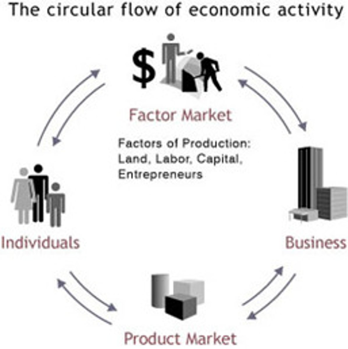 <p>relating to the system in a society or state that involves the use of resources, land, and labor to make, buy, and sell goods</p>