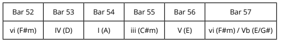 <p>The <strong>first three chords</strong> remain the same, however in the final three bars the chords become:<br>-C#m</p><p>-E</p><p>-F#m , E/G#</p><p>in preparation for the <strong>key</strong> to <strong>modulate</strong> back to B major</p>