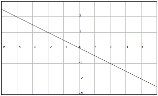 <p>linear equation with a slope of k and passes through origin</p>