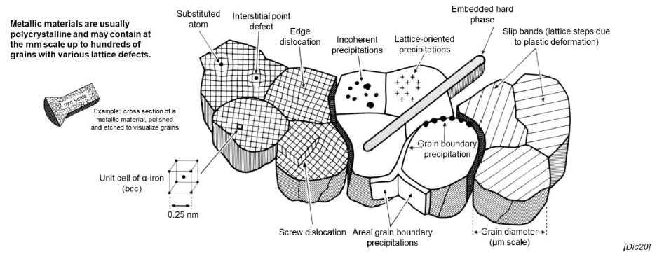 <ul><li><p>Various imperfections present in all solids, classified into 0, 1, 2, 3 dimensional defects</p></li><li><p>They enable material tailoring by changing material properties such as conductivity, ductility, hardness, etc.</p></li></ul><p></p>