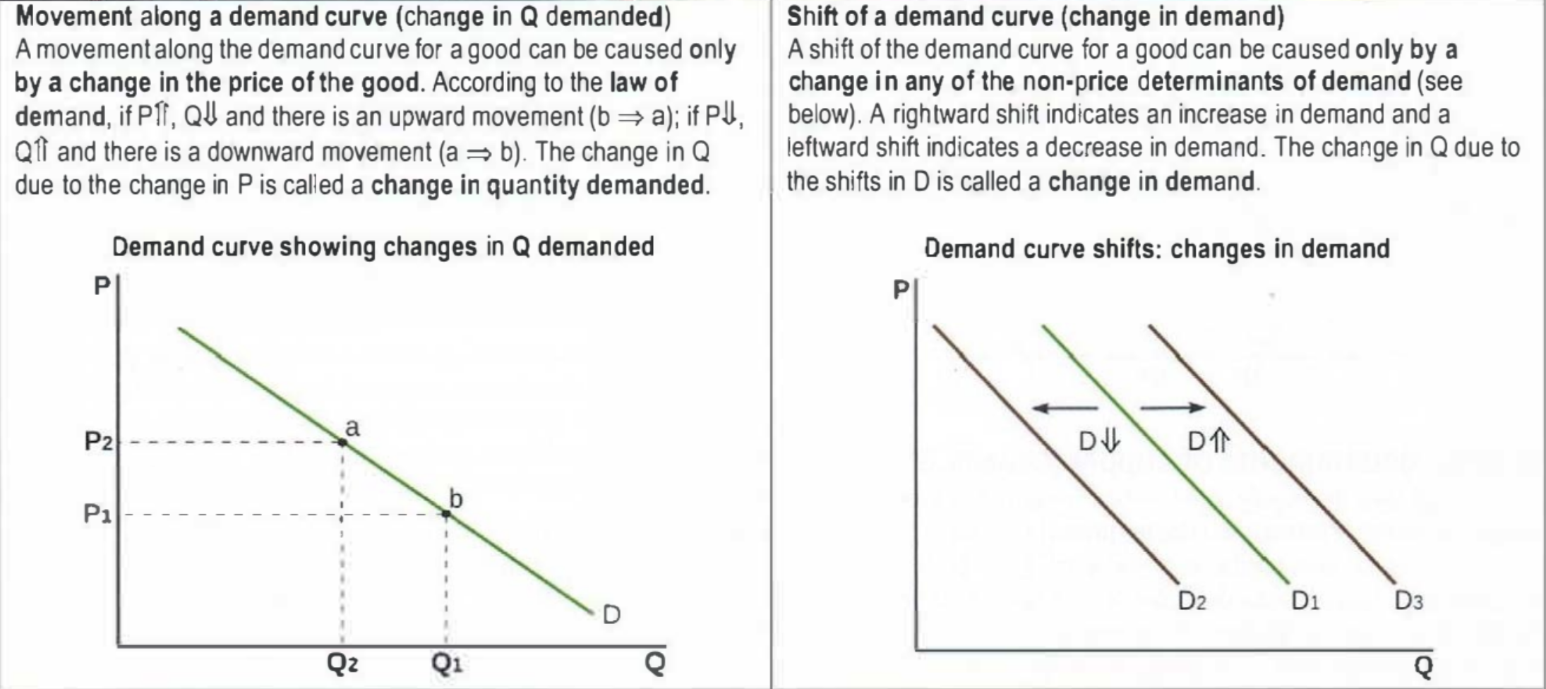 <p>Movement along demand curve can only be caused by change in price of a good</p><p>Shift of demand curve can only be caused by change in non-price determinant of demand</p>
