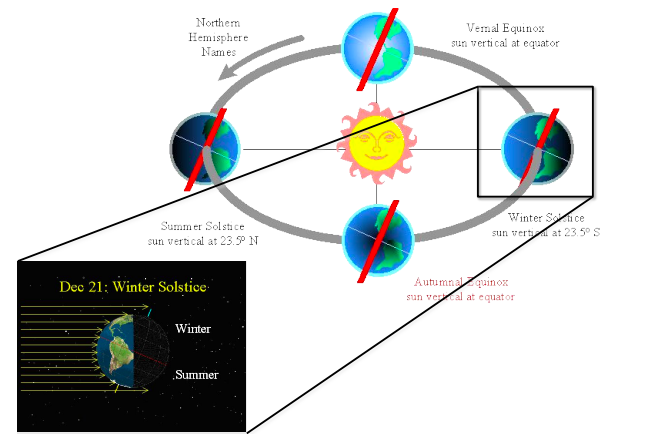 The difference in how land and water surfaces absorb heat. Less heating at poles because of: Lower density of rays

Steeper angle = more reflection.