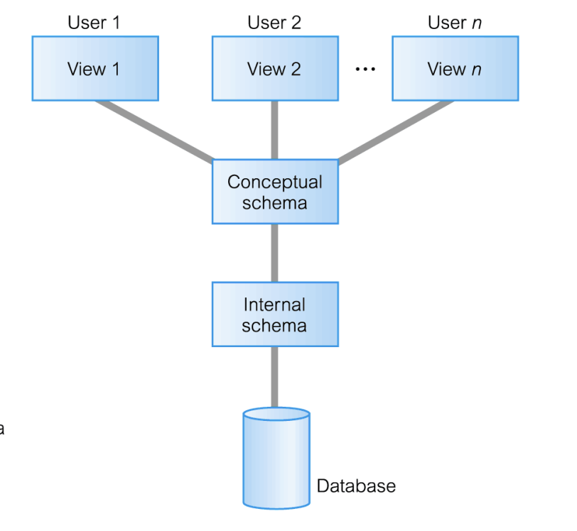 <p>What are the levels of this ANSI-SPARC 3-lvl Architecture (top to bottom)</p>