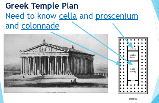 <p>look at notebook</p><p>Polytheistic - Zeus, Hera, Athena, etc.</p><p>Proscenium = porch</p><ul><li><p>front porch</p></li><li><p>animal sacrifice</p></li><li><p>pouring of libations</p></li></ul><p>Greek Theater - also has proscenium and later influences design of COLOSSEUM</p><p>cella = location of where the statue of the god, visited, private worship</p><ul><li><p>believe statued = physcial connection to god (like Darshan & Lakshaman Temple) </p></li></ul><p></p>