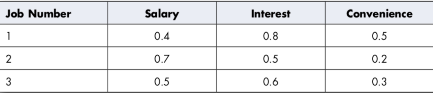 <p>Probabilistic approach to logic where truth values are on a spectrum (0 to 1) instead of binary (True/False)</p><ul><li><p>Ex: 0.7 = mostly true; 0.3 = mostly false</p></li><li><p>Used in AI, robotics, and expert systems to model uncertain environments</p></li></ul><p>Ex: operation consists of taking the lowest rating among all variables:</p><p>− Job 1 quality = 0.4</p><p>− Job 2 quality = 0.2</p><p>− Job 3 quality = 0.3</p><p>➜ Choice of best job = Job 1</p>