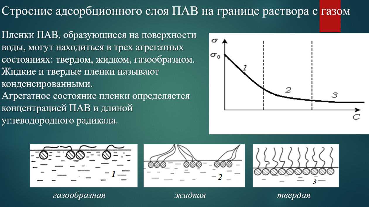 <p><span>Пленки ПАВ, образующиеся на поверхности воды, могут находиться в трех агрегатных состояниях: твердом, жидком, газообразном.&nbsp;</span></p><p style="text-align: justify"><span>Агрегатное состояние пленки зависит от концентрации ПАВ и длины углеводородного радикала. Взаимодействие молекул ПАВ на поверхности приводит к возникновению поверхностного давления.&nbsp;</span></p>