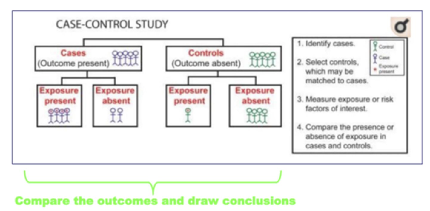 <p>The study <span style="text-decoration:underline">starts with affected subjects,</span> and is <strong><span style="text-decoration:underline">retrospective</span></strong>, looking back in time to analyze causal factors for the illness.</p><p>- The subjects are chosen among patients and matched healthy controls.</p>