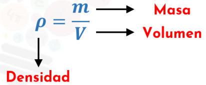 <p>La densidad de un fluido es una propiedad que se refiere a la masa de una cantidad determinada de fluido por unidad de volumen. Se representa por la letra griega &quot;ρ&quot; (rho) y se mide en kilogramos por metro cúbico (kg/m^3) o gramos por centímetro cúbico (g/cm^3).</p>