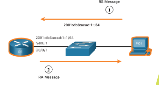 <p>Een router verzendt elke 200 seconden RA-berichten of wanneer hij een RS-bericht ontvangt van een host. Voor IPv6 geschikte hosts die IPv6-adresinformatie willen verkrijgen, sturen een RS-bericht naar het IPv6 all-routers multicast-adres ff02::2.</p><p>De figuur illustreert hoe een host de SLAAC-methode initieert: PC1 is zojuist opgestart en stuurt een RS-bericht naar het IPv6 all-routers multicast-adres ff02::2 met het verzoek om een RA, waarna R1 een RA genereert en vervolgens het RA-bericht verzendt naar het IPv6-multicastadres met alle knooppunten van ff02::1; PC1 gebruikt deze informatie om een unieke IPv6 GUA te creëren.</p>