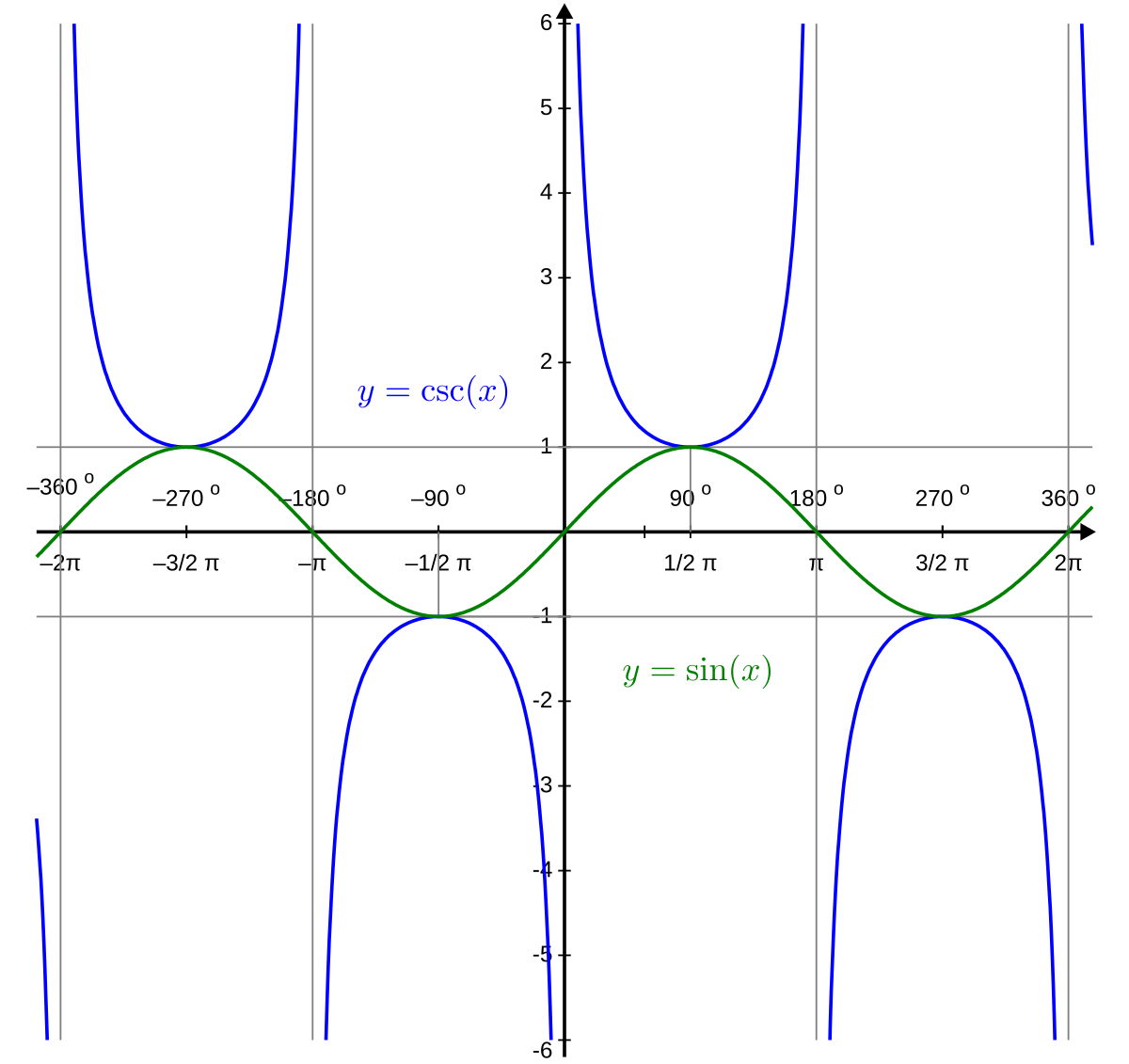 <p>Sinx: max/min at 1/2pi, 3/2pi…x-intercepts at pi, 2pi…</p><p>Cosecx: graphs start at 1 and -1 (on y axis) and these are also 1/2pi, 3/2pi on x axis. Pi, 2pi, etc are asymptotes. </p>