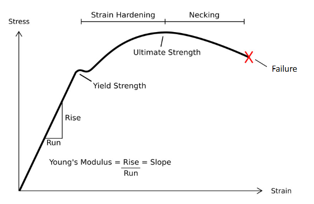 <p><strong>yield strength →</strong> stress at which the material will no longer be able to return to its original shape when unloaded (material is damaged), occurs when curve becomes <strong>non-linear</strong></p><p><strong>ultimate strength →</strong> maximum stress a material can withstand before failure (maximum stress point on the graph)</p><p><strong>failure →</strong> point where the material fractures or ruptures (unable to withstand load), (last point on the curve)</p><p><strong>toughness → </strong>total energy a material can absorb prior to failure (area under the stress-strain curve)</p>