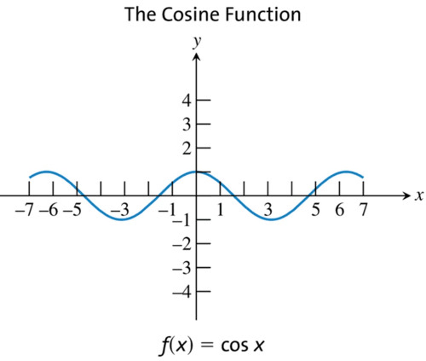 <p>f(x)= cos(x)<br>D: all real<br>R: [-1, 1]</p>