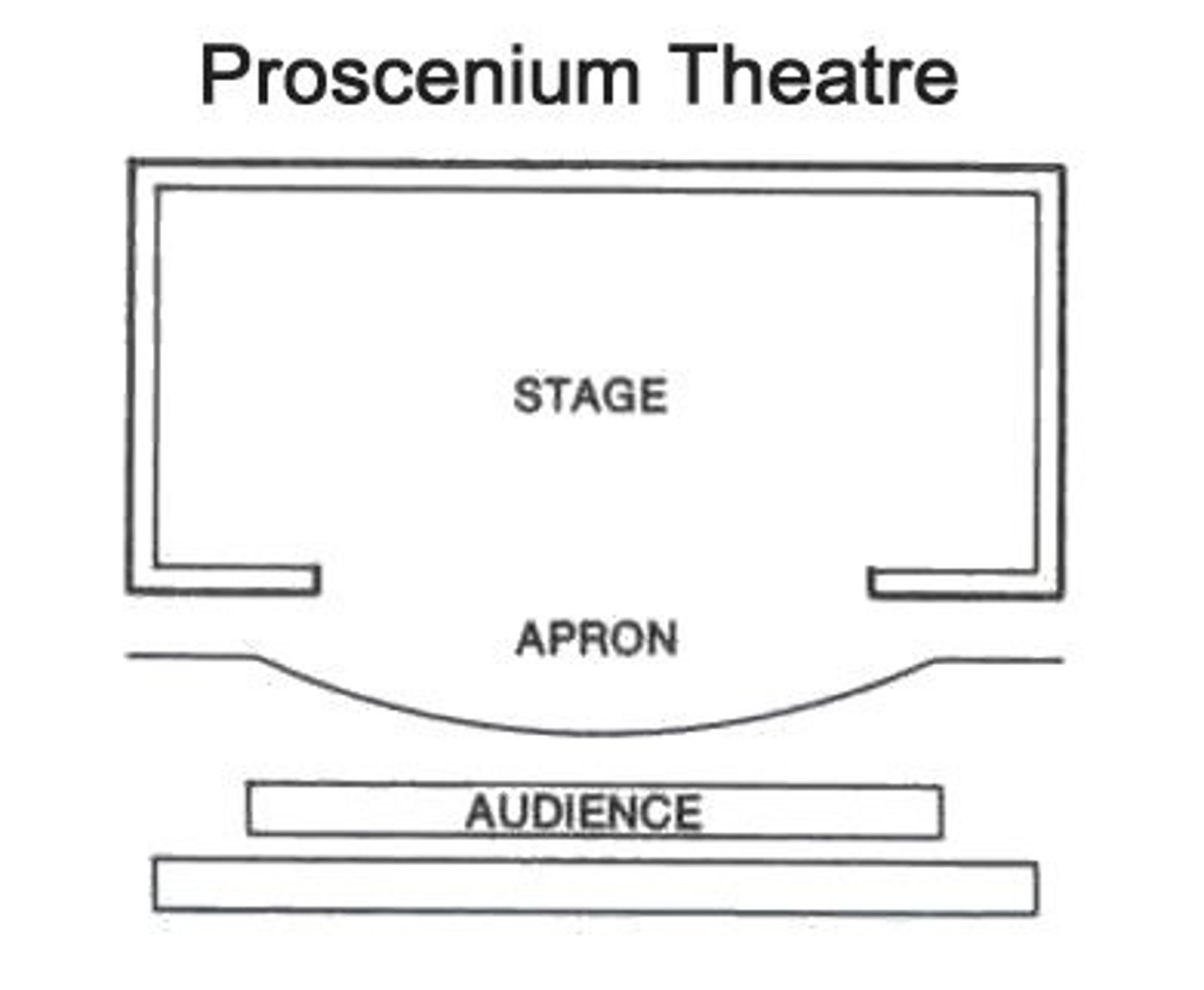 <p>a performance space in which the audience views the action as if through a picture frame</p>
