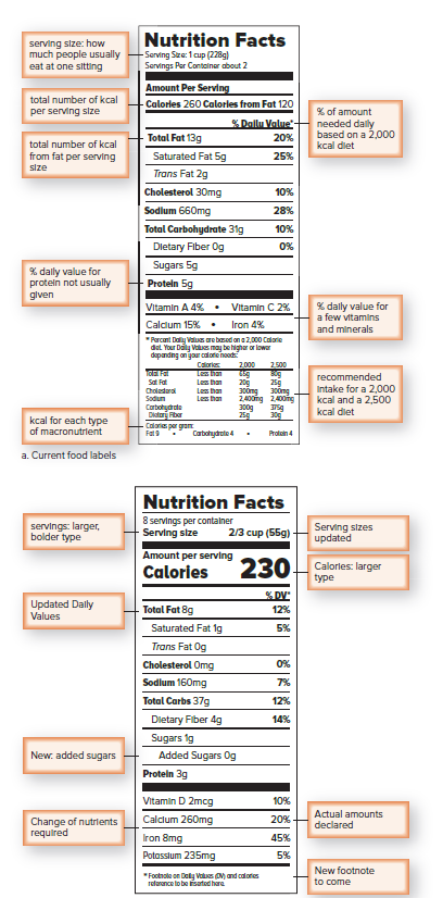Nutrition labels on foods.