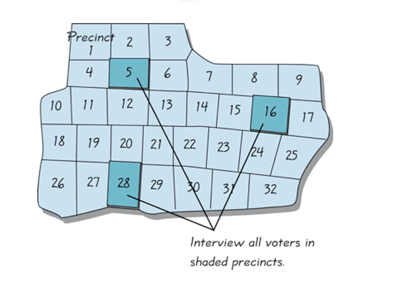 <p>involves random selection of groups of individuals</p>