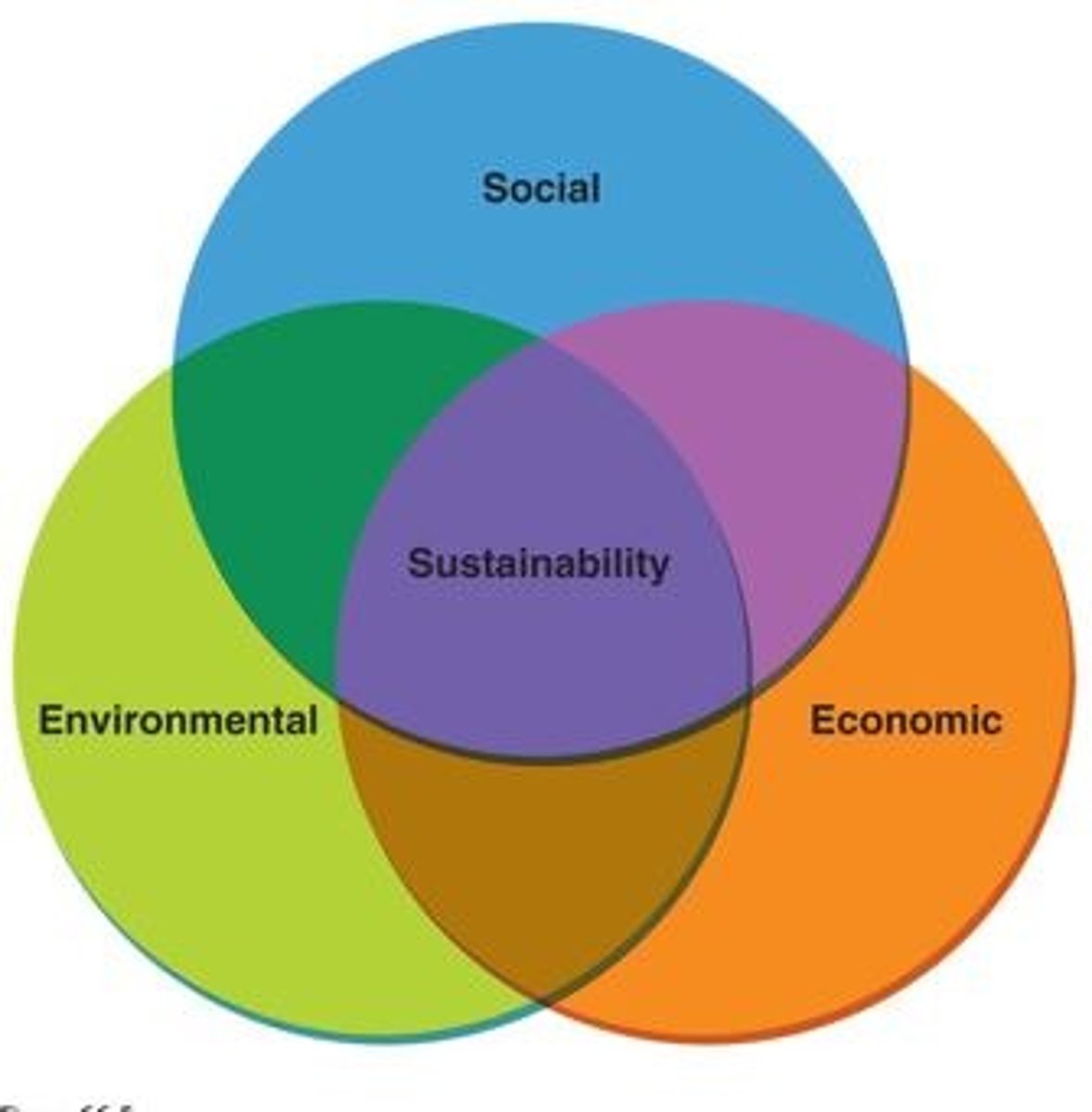 <p>- Approach to measuring business performance that includes the traditional financial bottom line measured in terms of profits and losses</p><p>- Account for social responsibility measured in terms of the organization's effect on people</p>