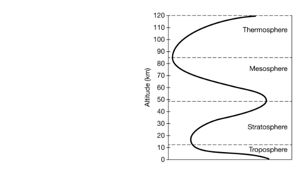 <p>Which of the following abiotic factors, when graphed on the x-axis, leads to the curved line in the graph due to variation in the different layers of the atmosphere?</p><p><strong>A </strong>Nitrogen <span>(N2)</span> concentration gradients</p><p><strong>B </strong>Carbon dioxide <span>(CO2)</span> concentration gradients</p><p><strong>C </strong>Temperature gradients</p><p><strong>D </strong>Ultraviolet radiation gradients</p>