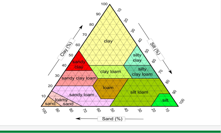 <ul><li><p>10% Sand, 60% Silt, 30% Clay = Silty Clay Loom</p></li></ul>