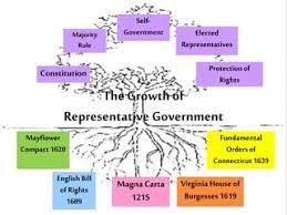 representative gov’t
