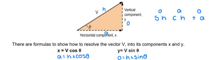 <p>The opposite of adding two vectors, done by using trigonometry.</p>