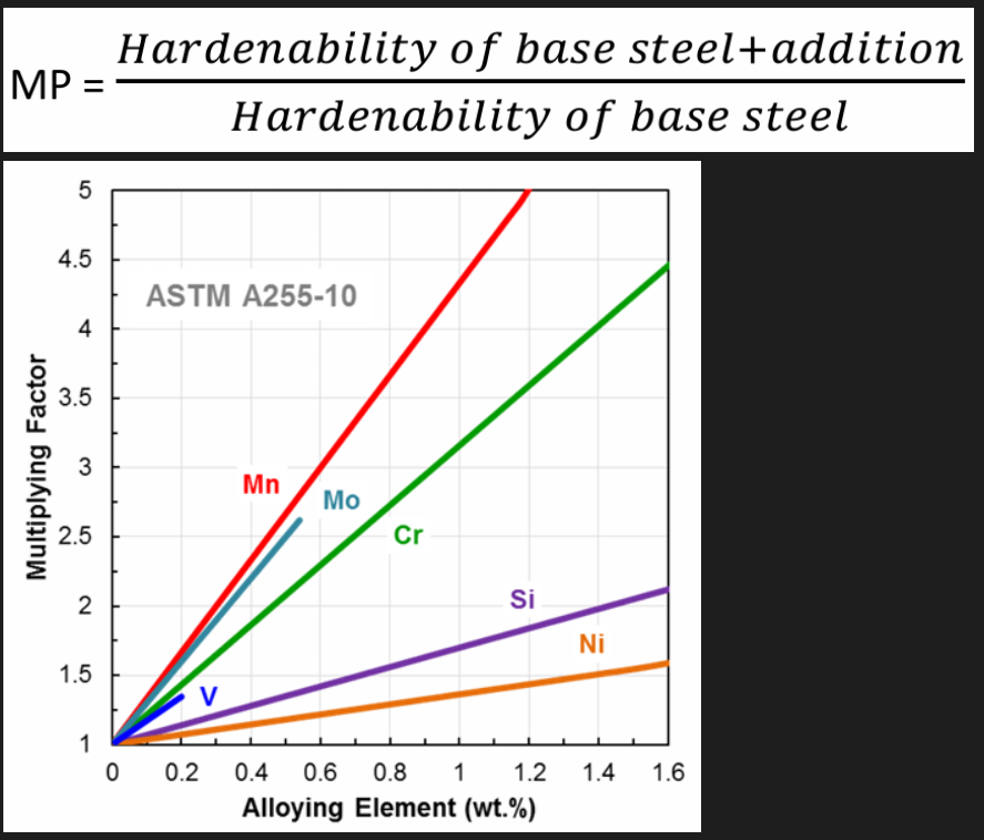 <ol><li><p>Grain size: In a homogeneous steel, pearlite will nucleate at the austenite grain boundaries. Increasing grain size by increasing the austenitising temp. will increase hardenability (less grain boundaries, less chance of pearlite forming). Ductility and toughness are lower with larger grains. Addition of alloying elements is a better way to increase hardenability.</p></li><li><p>Alloying elements: 3 mains groups are used:</p><ol><li><p>Carbon: Most important element. Its hardness increases with %C to a max. of around 63 HRC at 0.7% C. Above 0.7%, Mstart line is reduced to below room temp. and therefore the structure does not turn fully martensitic. Limit to C. Big effect on toughness, ductility, joinability and machinability as they are all reduced. Hardenability is increased but not usually used for hardenability as the other properties are affected negatively.</p></li><li><p>General alloying elements (Cr, Mn, Mo, Si, V, W and Ni): All alloying elements except Co after the austenite transformation and will influence the hardenability . How efficient the elements are in doing this depends on the multiplying MP. Delays the austenite transformation to the equilibrium phases and increase the hardenability. The better the elements are at being hardenability agents, the steeper the line.</p></li><li><p>Boron: 0.002 to 0.003% B (small additions) produce a very big hardenability potential equivalent to addition of 0.5% Mo, 0.7% Cr, 1% Ni. The hardenability effect is constant as long as minimum level of B is present. The effectiveness is high for low C steel and moves ineffectively towards 0 at the eutectoid composition. </p><p>Boron reacts with oxygen and nitrogen therefore it needs to be added with other additives. These additives react with oxygen or nitrogen instead of boron leaving it in a soluble form (e.g. Al or Ti). Boron will segregate at the austenite grain boundaries and suppress transformations at high temperatures to ferrite and pearlite increasing hardenability.</p><p>Boron steel: Obtain high yield strength and high toughness. Low carbon steels with boron respond well to hardening and can be cold formed (good for high strength fasteners and nuts/bolts).</p><p>Other applications: Vehicles (thinner cross sections therefore lighter), fork lift truck arms and agricultural/lawnmower blades.</p></li></ol></li></ol><p></p>