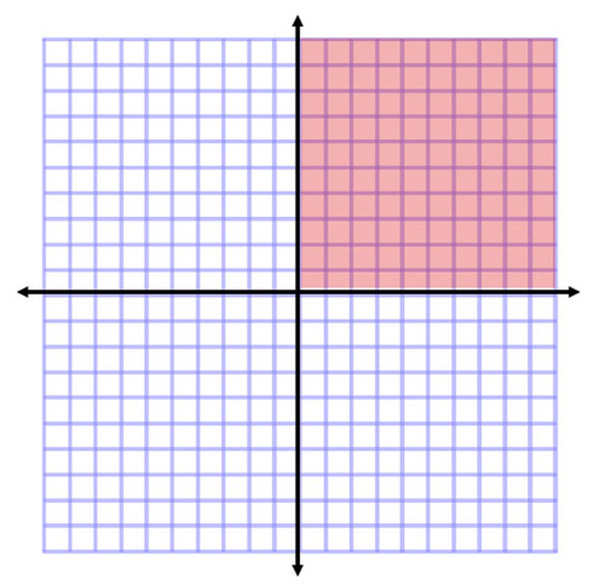 <p>(x, y) the quadrant where both the x and y coordinates are positive.</p>