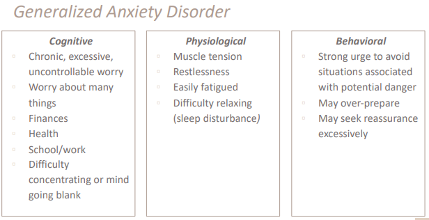 Cognitive, Physiological, & Behavioral symptoms of GAD