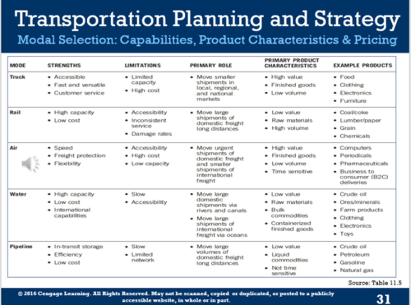 <p>modal selection- capabilities, product characteristics and pricing</p>