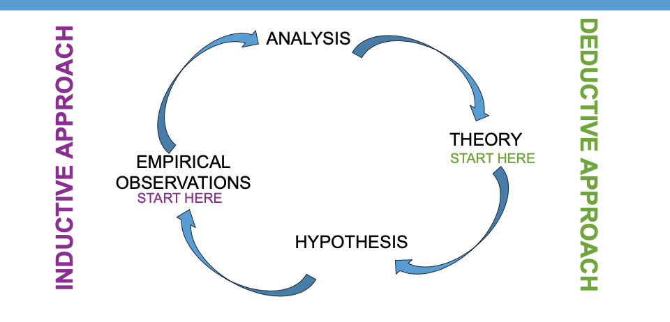 <p>Start with hypothesis and use data to show that hypothesis is proven</p>