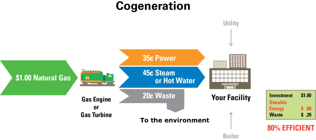 <p>The concurrent production of electricity or mechanical power and useful thermal energy (heating and/or cooling) from a single source of energy</p>