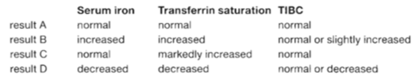 <p>48. Which of the following represents characteristic features of iron metabolism in patients with anemia of a chronic disorder?</p><p>Serum iron, Transferrin saturation, TIBC</p><p>-Result A: nL; nL; nL</p><p>-Result B: inc; inc; nL or slightly inc</p><p>-Result C: nL; markedly inc; nL</p><p>-Result D: dec; dec; nL or dec</p><p>A. result A</p><p>B. result B</p><p>C. result C</p><p>D. result D</p>