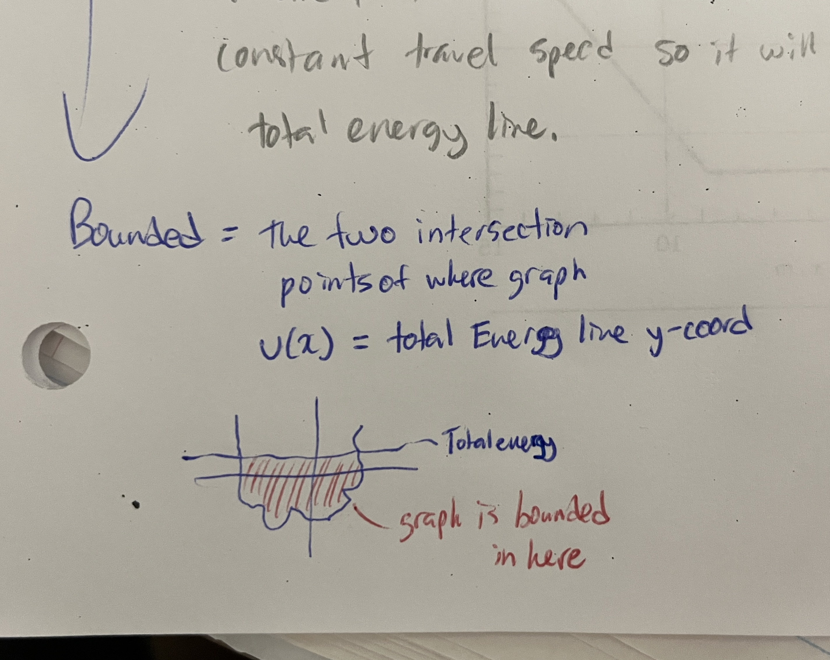 <p>The bounds are the 2 points where the PE graph intersects with the total energy of the system (horizontal line)</p><p>|</p><p>—> to be bounded means the graph needs to stay within those two intersection points.</p><p> </p>