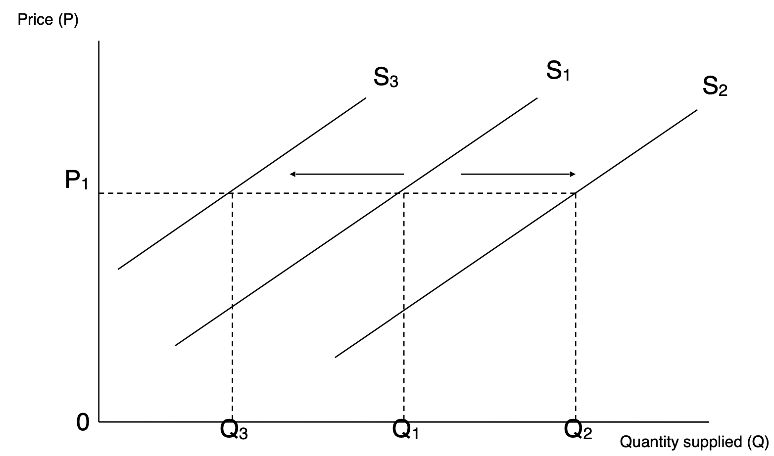 <p>Alterations in non-price determinants (like technology, costs and labor productivity)</p>