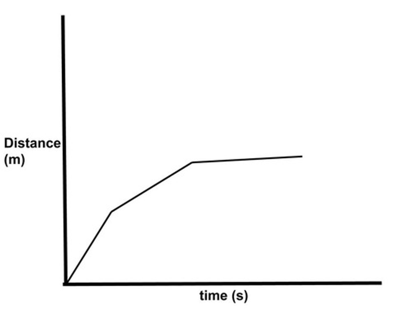 <p>Describe the object's motion:</p>