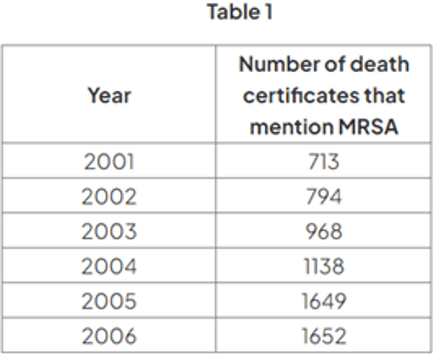 <p>The percentage increase in deaths is:<br>1652 - 713 = 939; <br>(939 ÷ 713) x 100 = 131.7%.</p>